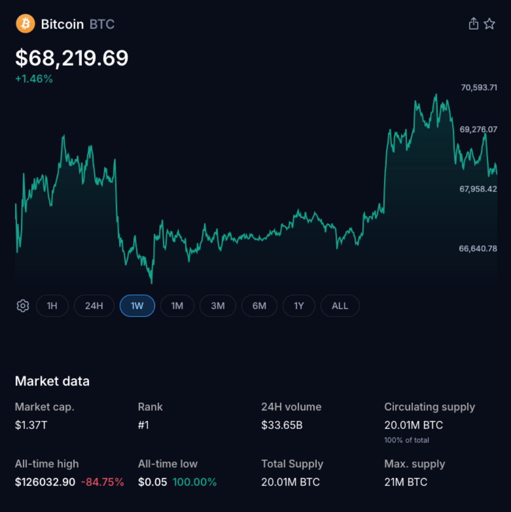 Bitcoin Holds Above $68k as Geopolitical Talks Between U.S. and Iran Add to Market Caution