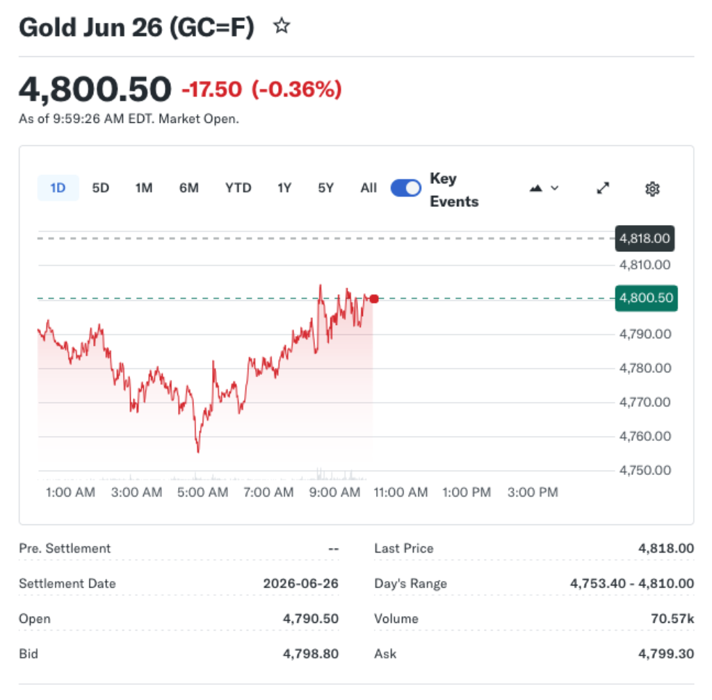 Gold Prices Jump as U.S. CPI Rises 0.9% in March but Comes in Less Than Expected