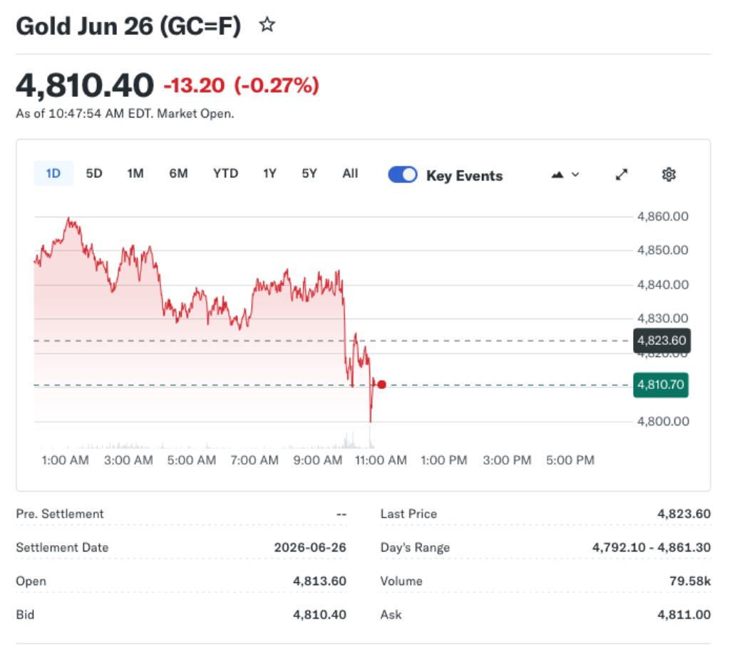 Gold's Safe-Haven Appeal Weakening as Philly Fed Survey Jumps in April