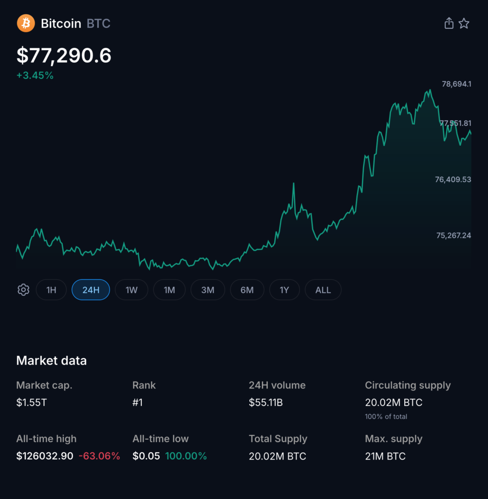 Bitcoin Breaks $77,000 as Traders Brace for Leverage Trap