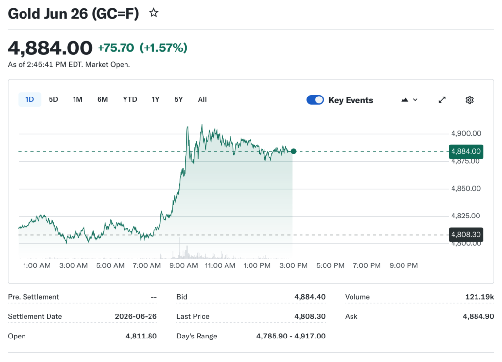 Trump's Hormuz Reopening Announcement Sends Gold Near $4,900/oz as Oil Slumps