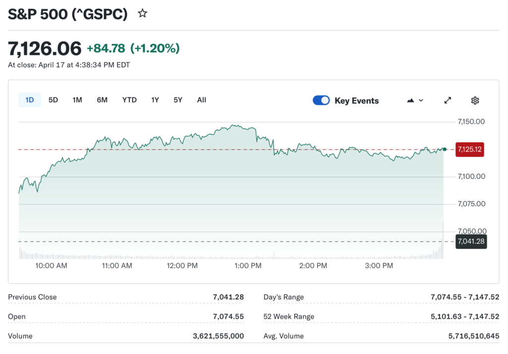 S&P 500 Closes Above 7,100 for First Time Since 1990