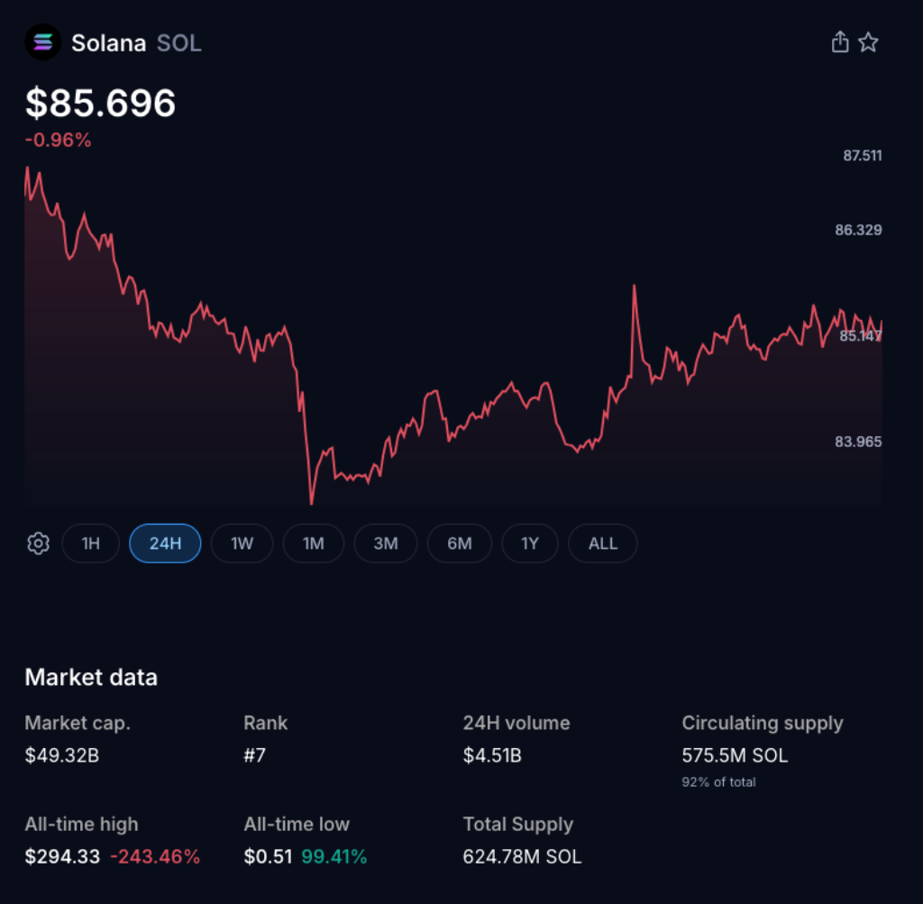 Solana Breaks Out as BlockchainFX Presale Momentum Attracts Investor Attention This Week