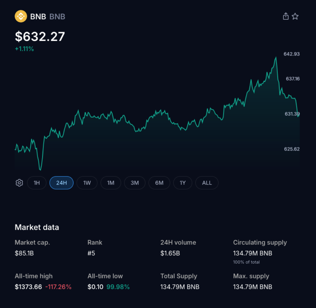 BNB Rebounds as Market Recovery Lifts Price to $636