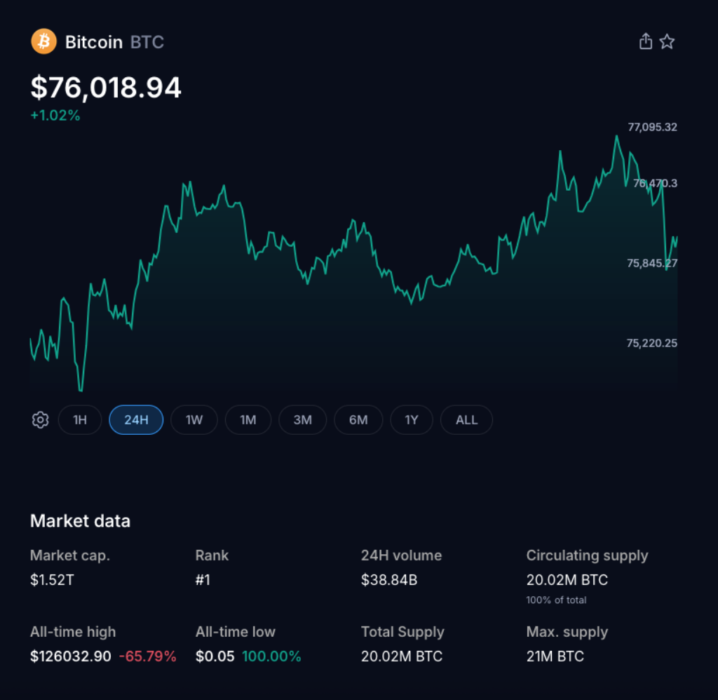 Bitcoin Rises Above $76k as XLM Gains 7% and Crypto Futures Liquidations Reach $197m