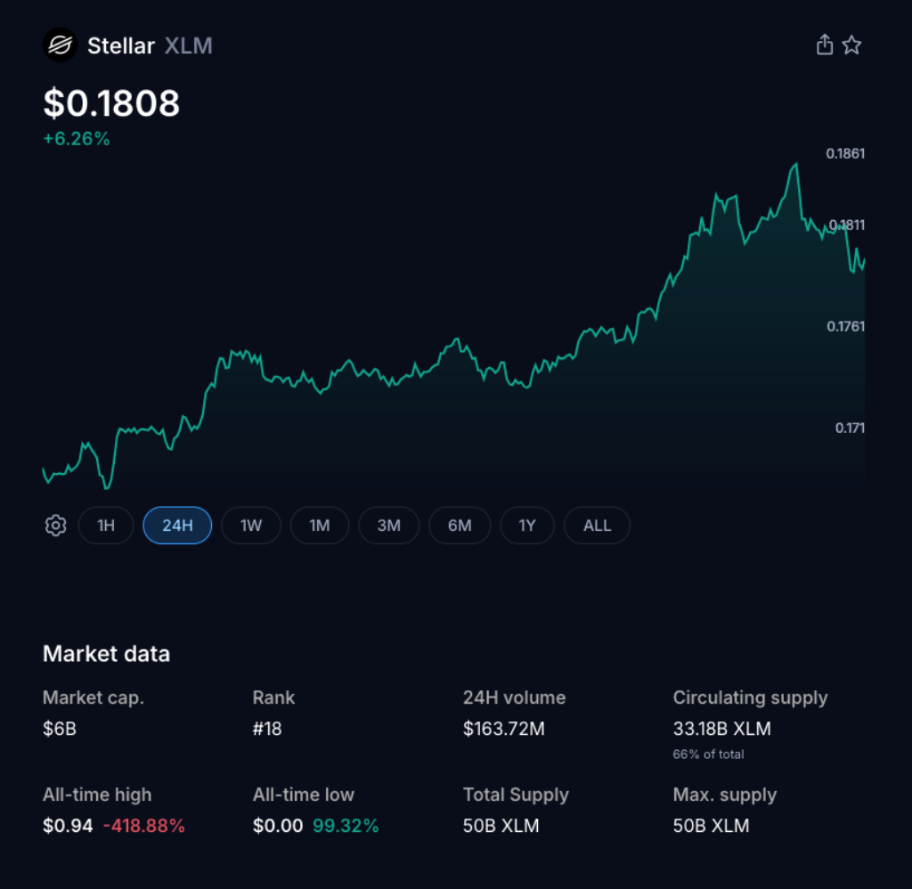 Bitcoin Rises Above $76k as XLM Gains 7% and Crypto Futures Liquidations Reach $197m