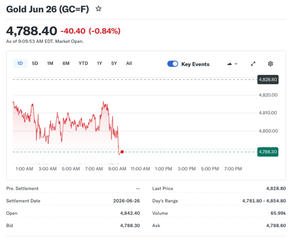 Price Weakness in Gold, Silver – Bulls Need a Spark