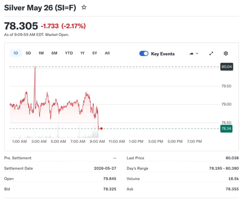 Price Weakness in Gold, Silver – Bulls Need a Spark