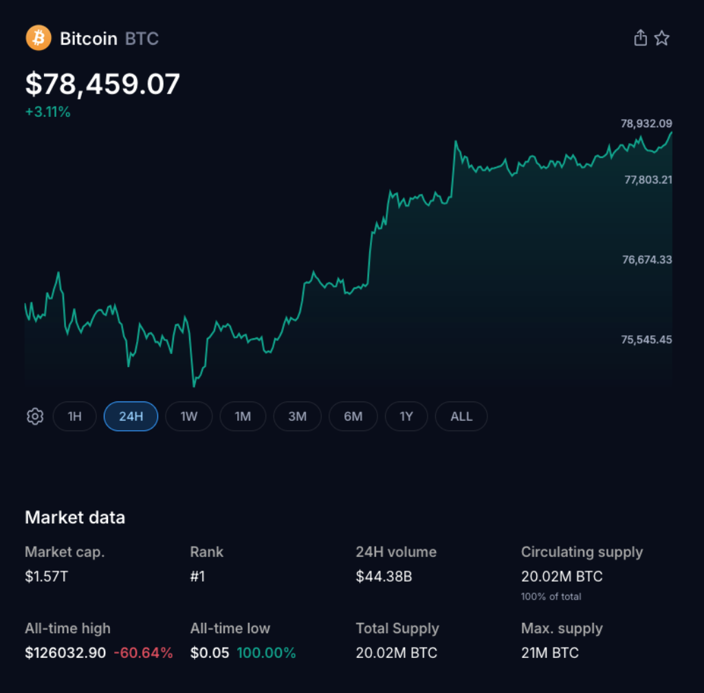 Bitcoin Clears $78,000 as Iran Ceasefire Extension Lifts Crypto Market Cap Above $2.7 Trillion