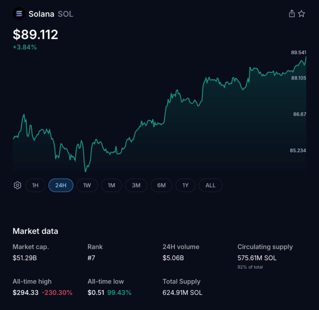 Solana Rebounds 6% as Confidence Returns and Signals Potential Trend Reversal