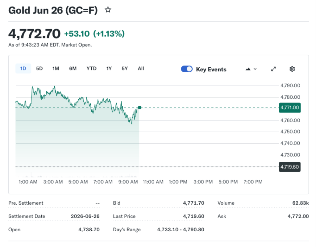 Gold and Silver Price Gains Amid Outside Markets