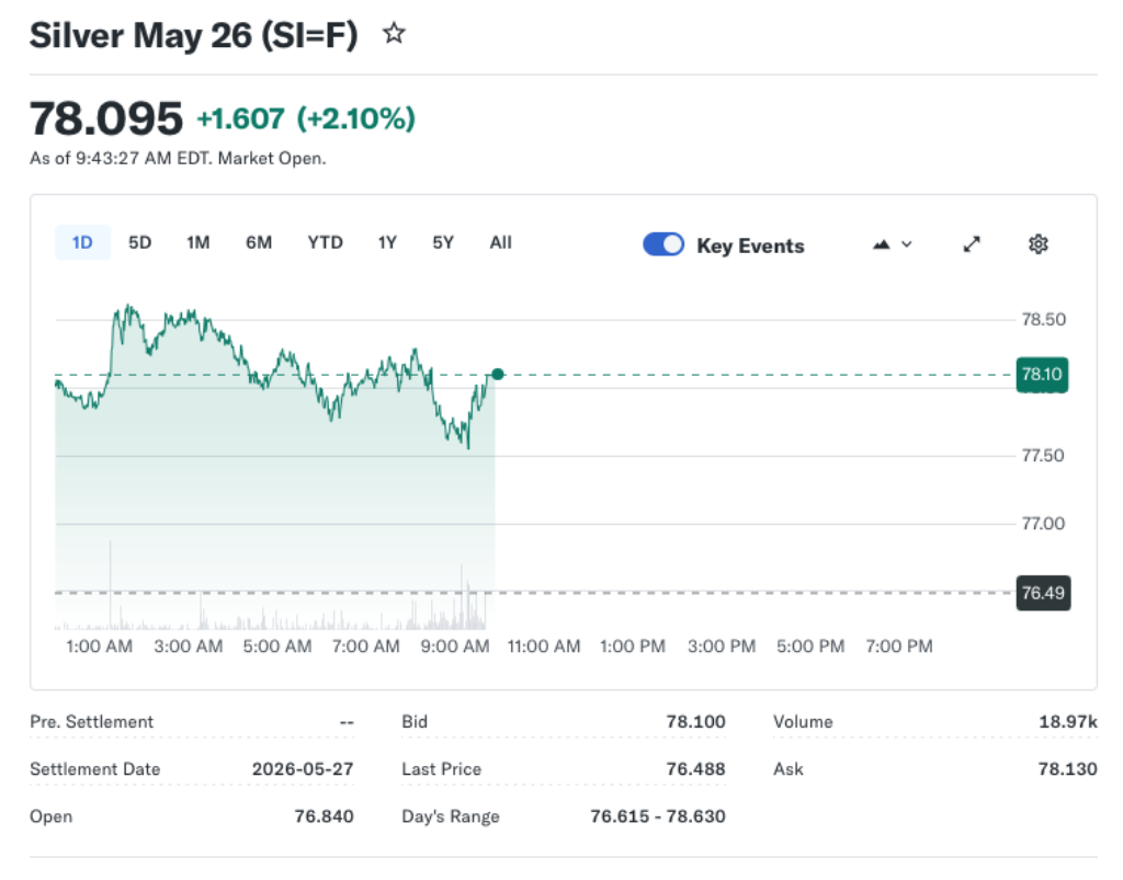 Gold and Silver Price Gains Amid Outside Markets