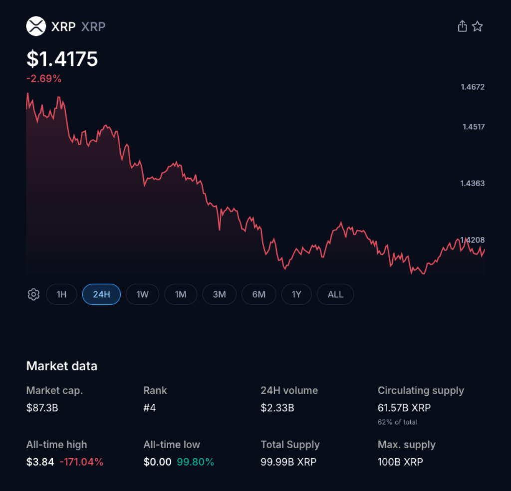 XRP Eyes Breakout as Symmetrical Triangle Sets Stage for Move Above $1.50