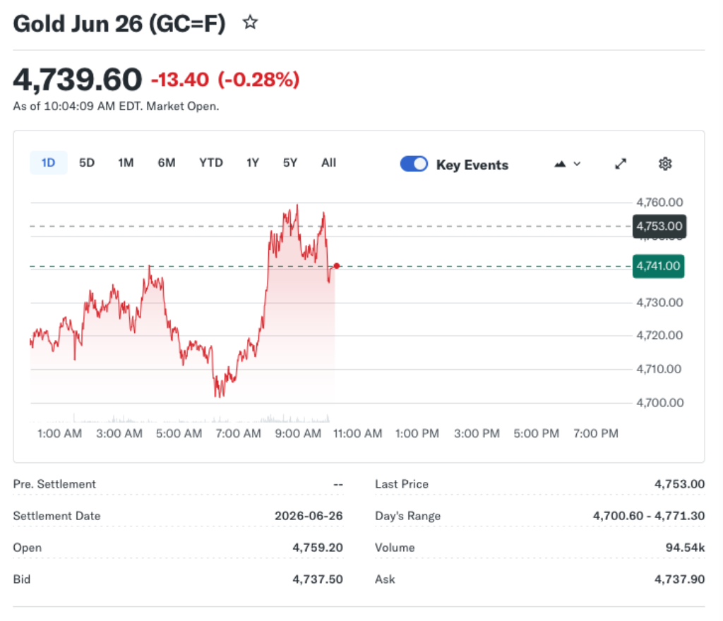 Gold Nears Session High as U.S. Weekly Jobless Claims Rise to 214k