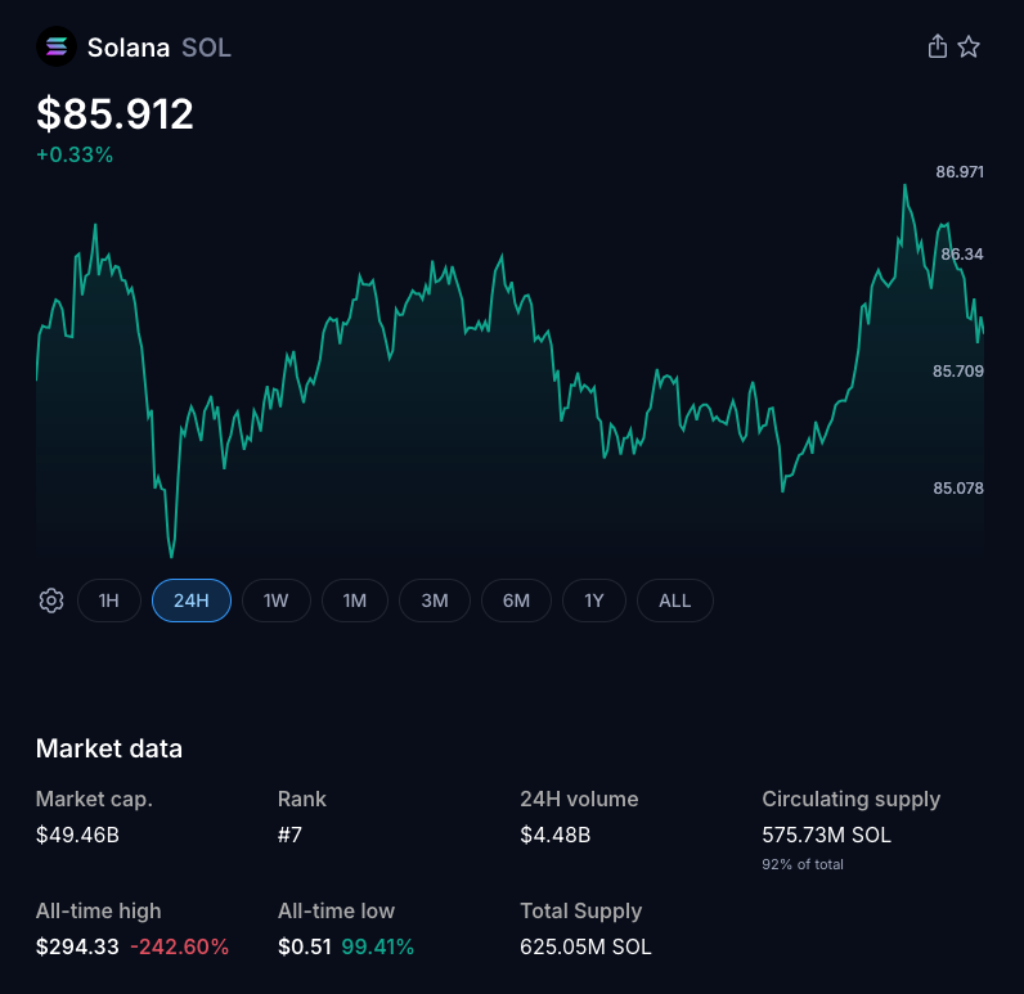 Solana Sits in Tight Ascending Channel as $90 Hurdle Holds Key Breakout