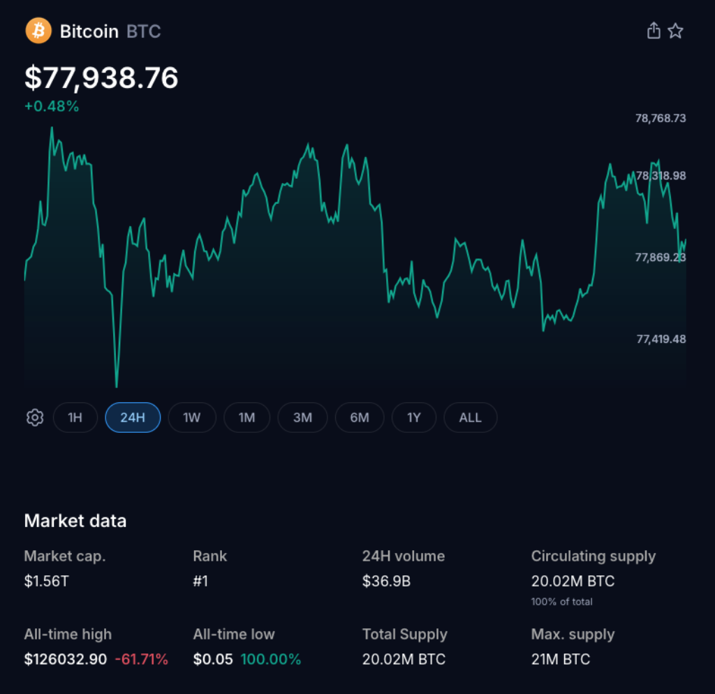 Spot Bitcoin ETFs See $2 Billion Inflows Over Eight Days as BTC Near $78,000