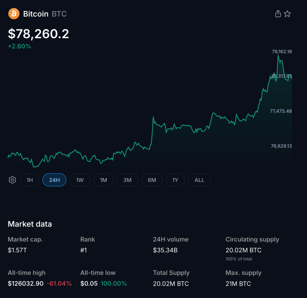 Bitcoin Rebounds to $78,000 as Crypto Markets Eye Break Toward $80,000