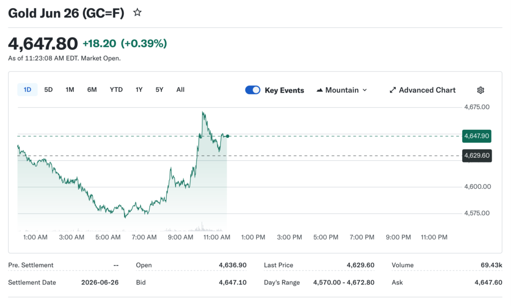 Gold Prices Near Session Highs After Disappointing ISM Data