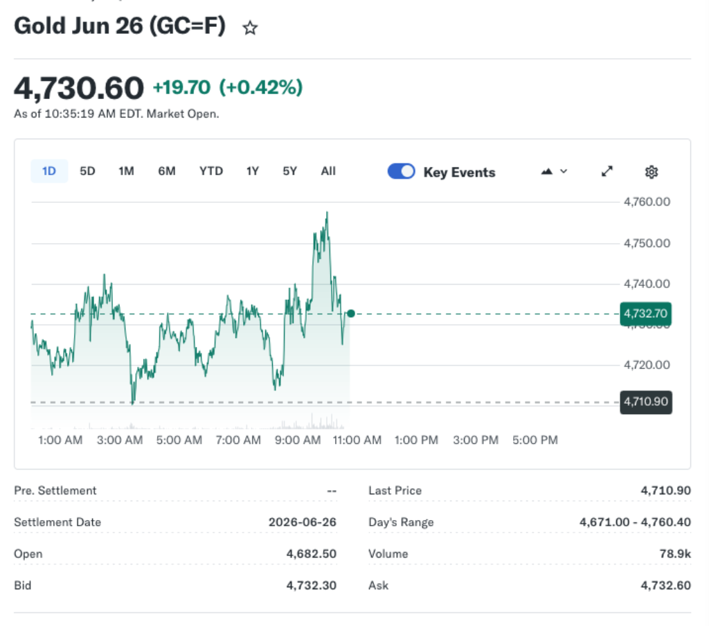 Gold Prices Jump As Strong U.S. Job Growth Reinforces Market Momentum