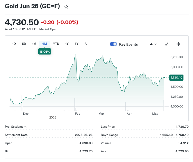 Gold Poised to Dethrone Dollar as Global Reserve, Gabelli's Mancini Eyes $6,000/oz Surge
