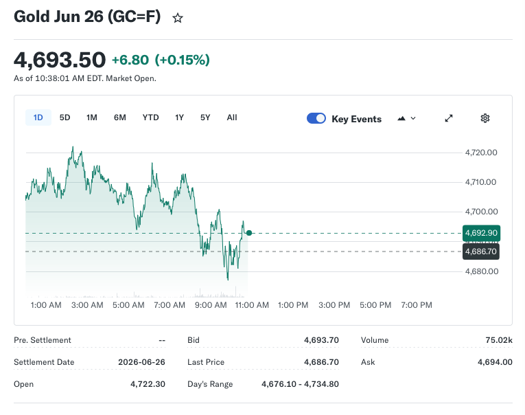 Gold Sinks to Session Lows as Hot Inflation Ignites Rate Fears