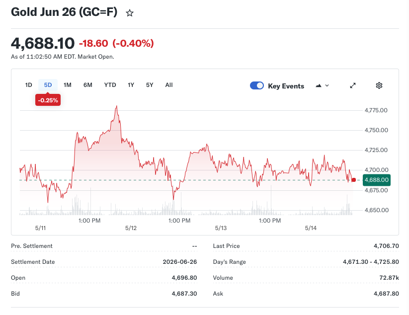 Gold Price Steadies Above $4,700 as Strong Retail Sales Signal Slower Growth Ahead