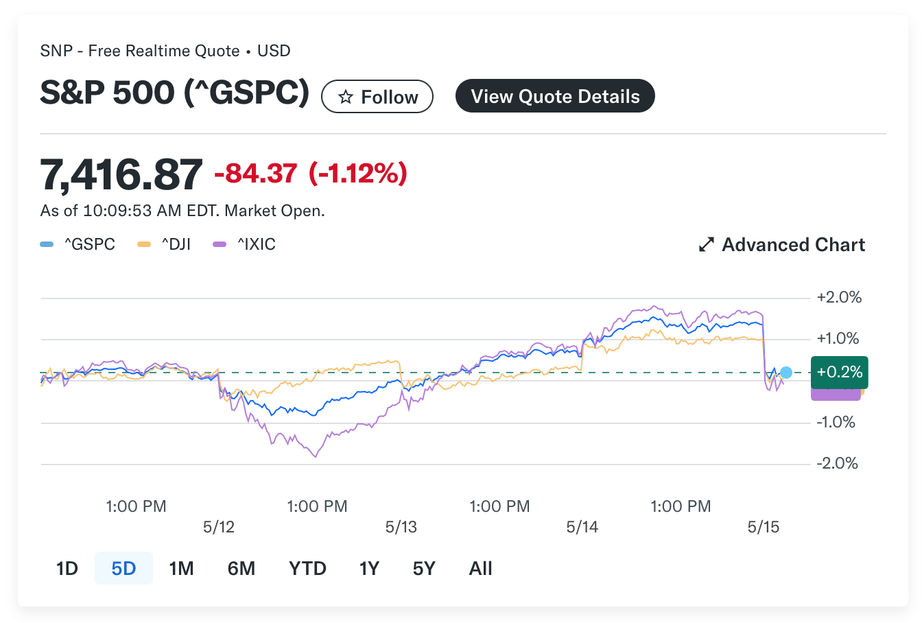 Stocks Sink as Yields Spike and Inflation Fears Grip Wall Street