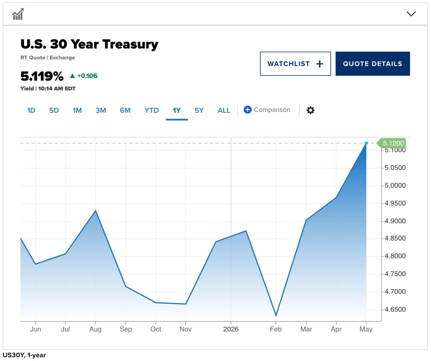 30-Year Treasury Yield Blasts Past 5.1% as Inflation Flames Back