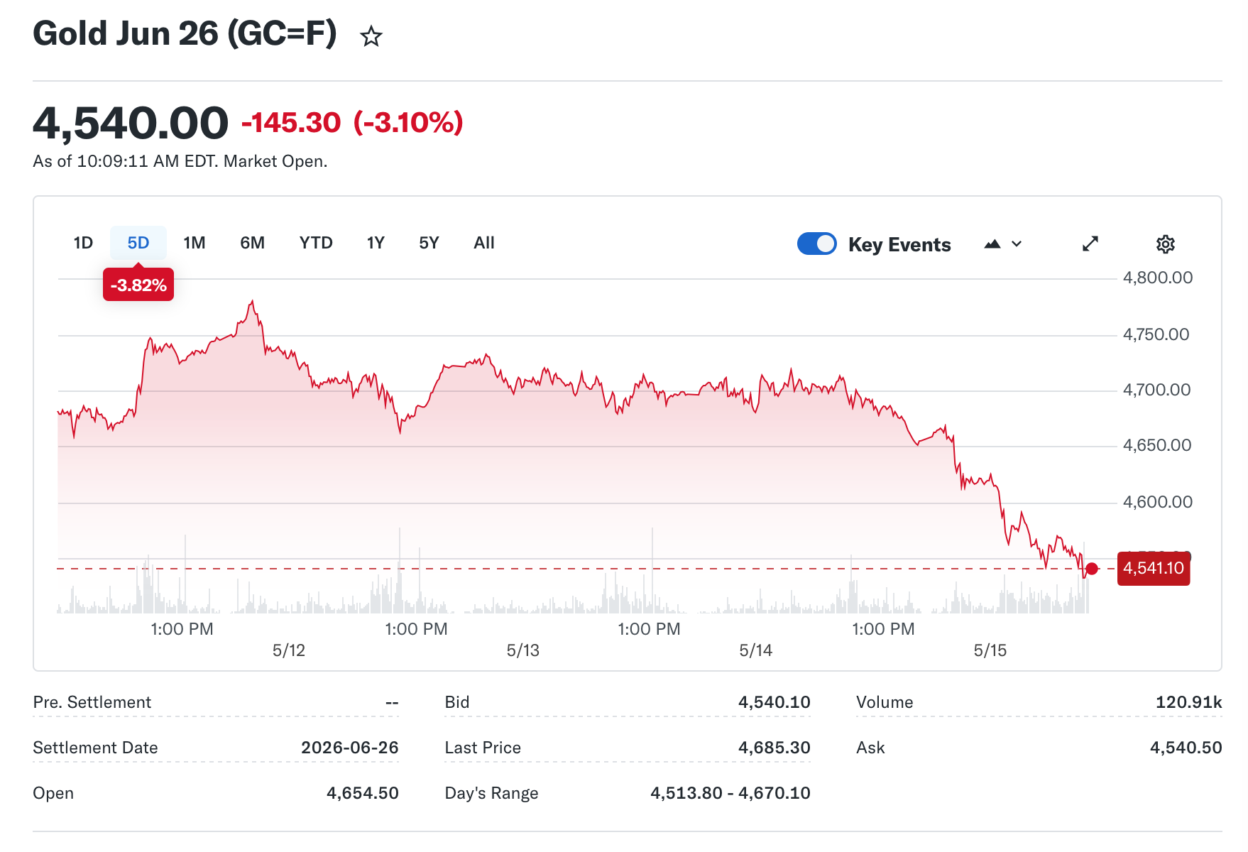 Silver Plunges 4.6% as Yields Surge, Gold Clings Above $4,650