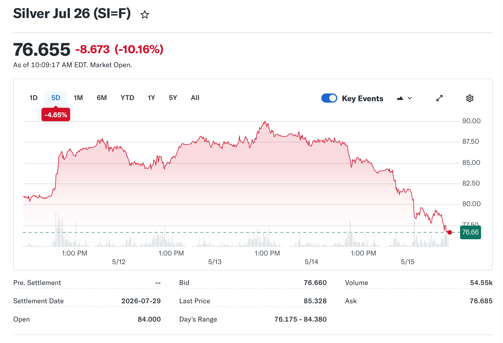 Silver Plunges 4.6% as Yields Surge, Gold Clings Above $4,650