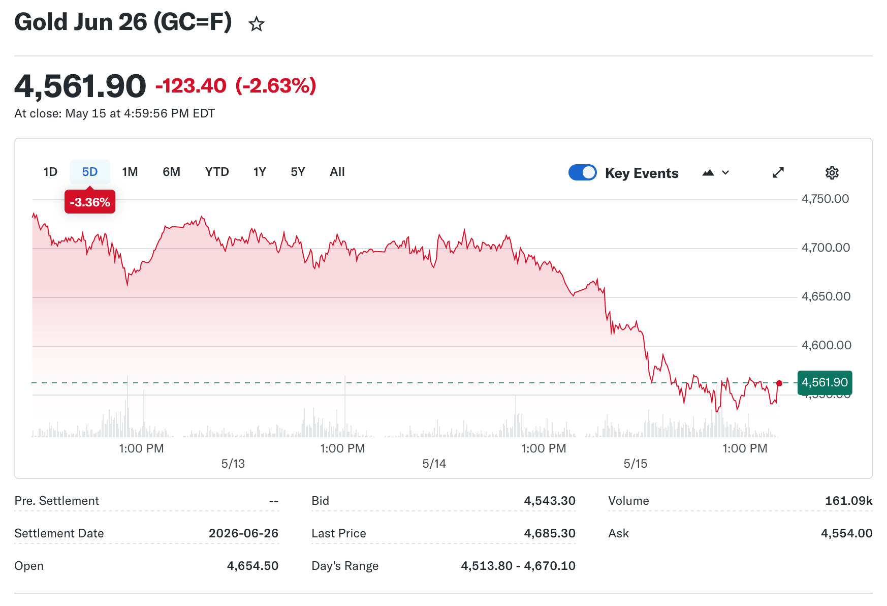 Wall Street Turns Bearish as Gold Plunges, but Main Street Refuses to Blink at $4,500