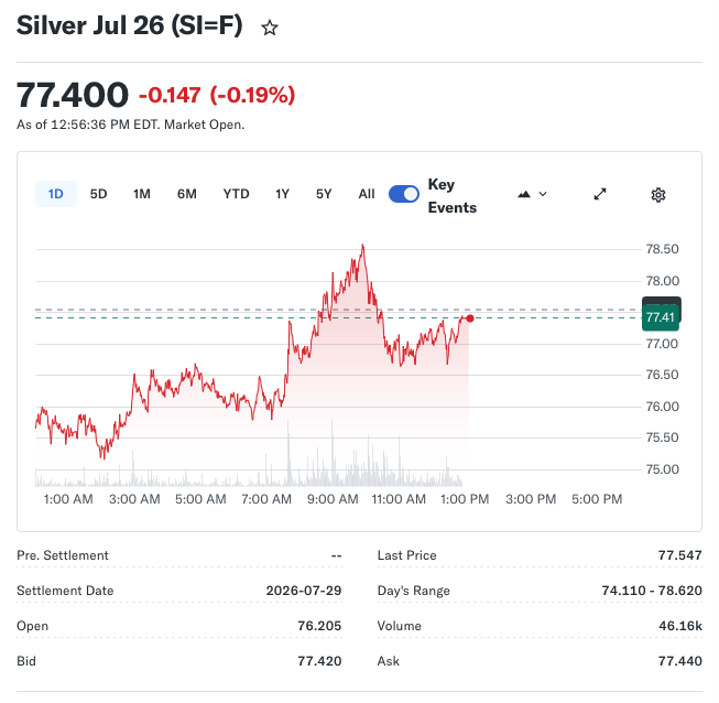 Gold, Silver Edge Higher as Oil Surge and Hormuz Tensions Cap Gains
