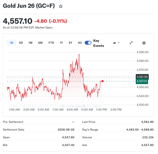 Gold, Silver Edge Higher as Oil Surge and Hormuz Tensions Cap Gains