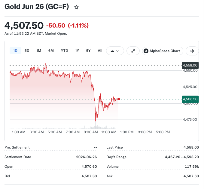 Gold Slips Below $4,500 as U.S. Home Sales Tick Higher in April