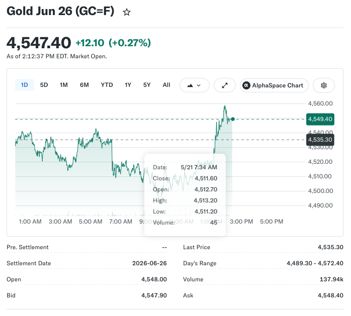Gold, Silver Rebound Strongly as Yields Slip and Hormuz Fears Fade