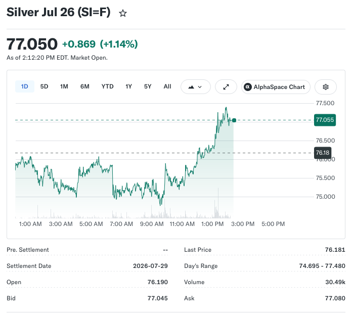 Gold, Silver Rebound Strongly as Yields Slip and Hormuz Fears Fade