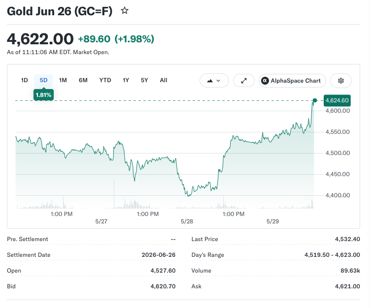 Gold Holds Ground as Silver Struggles to Keep Pace in Volatile Trade
