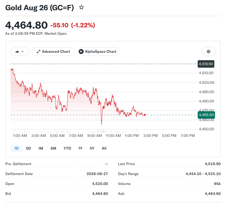Gold, Silver Tumble as Oil Surges Amid Escalating U.S.-Iran Strikes