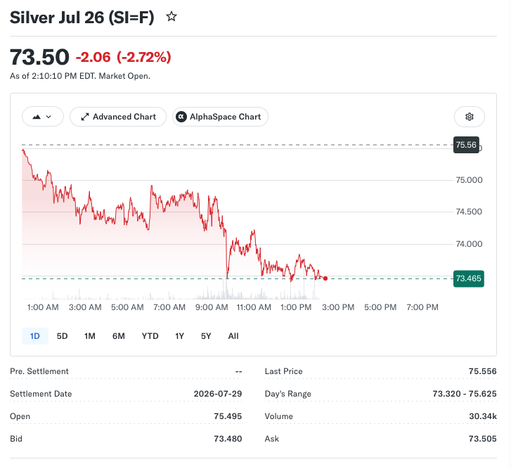Gold, Silver Tumble as Oil Surges Amid Escalating U.S.-Iran Strikes