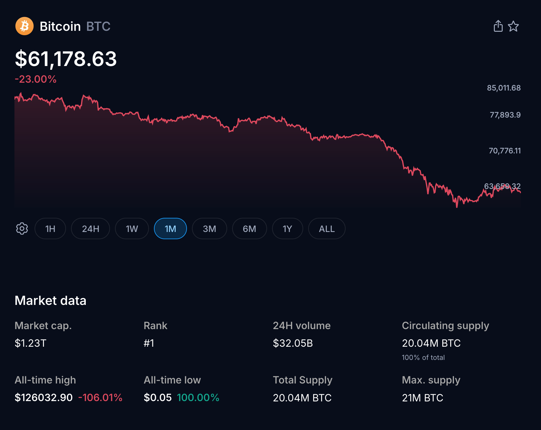 Bitcoin Bloodbath Triggers Frenzied Trading And Massive Bullish Gamble