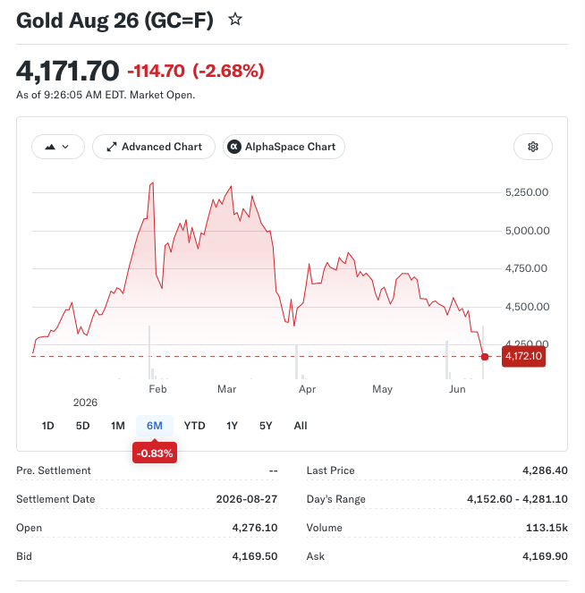 Gold Faces Mounting Pressure as ETF Redemptions Accelerate and Prices Slide Below 2024 Levels