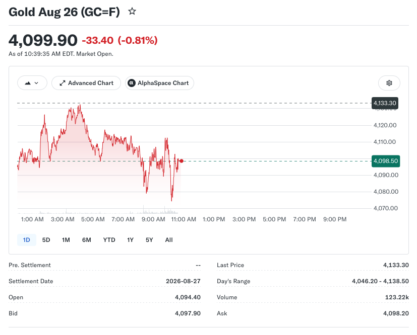 Gold Craters 4% as Middle East Turmoil Sparks Inflation Fears and Rate Jitters