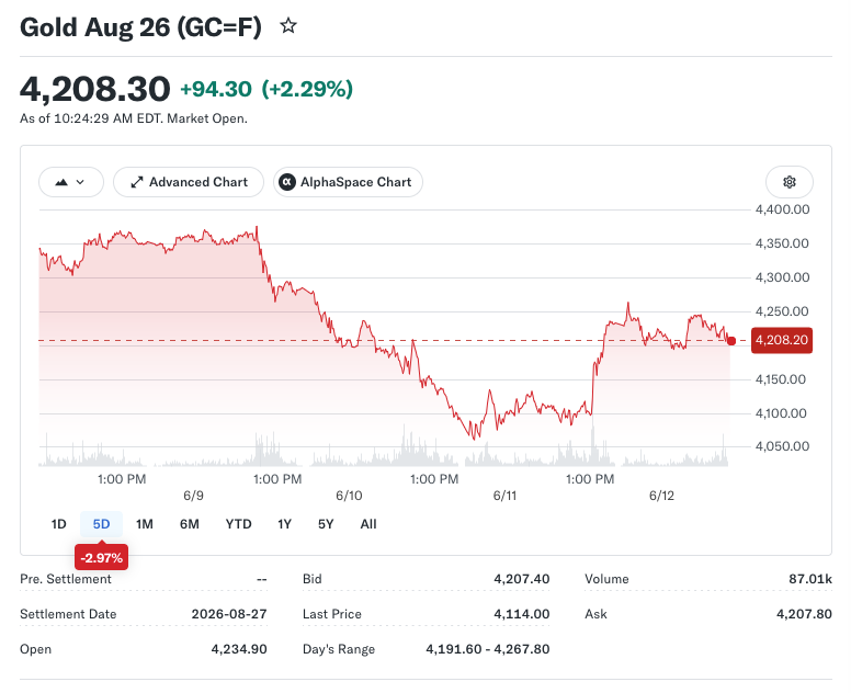 Gold Faces Mounting Pressure as ETF Redemptions Accelerate and Prices Slide Below 2024 Levels