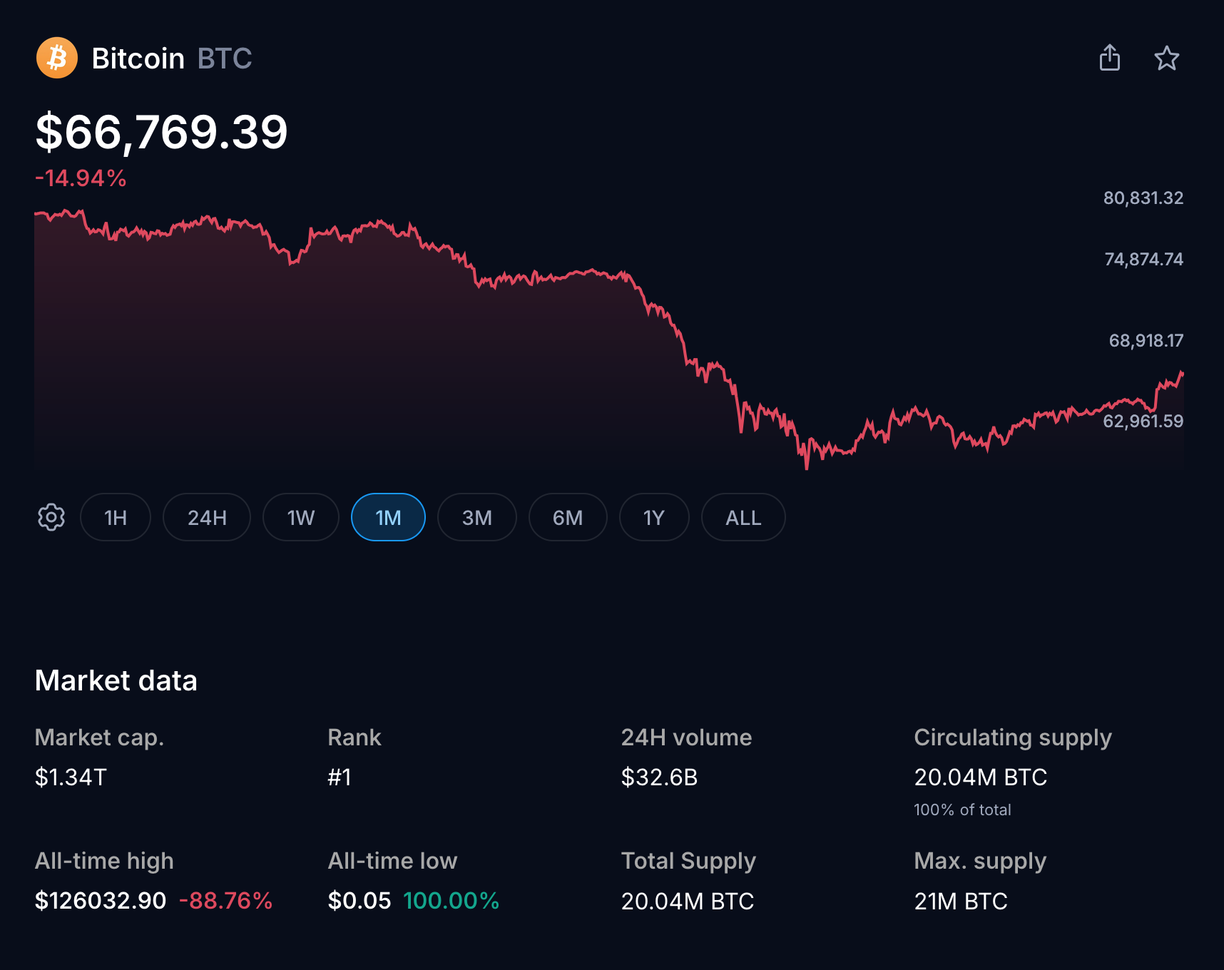 Bitcoin Climbs Back to $66,000 as Skeptics Warn the Rally May Be a Mirage