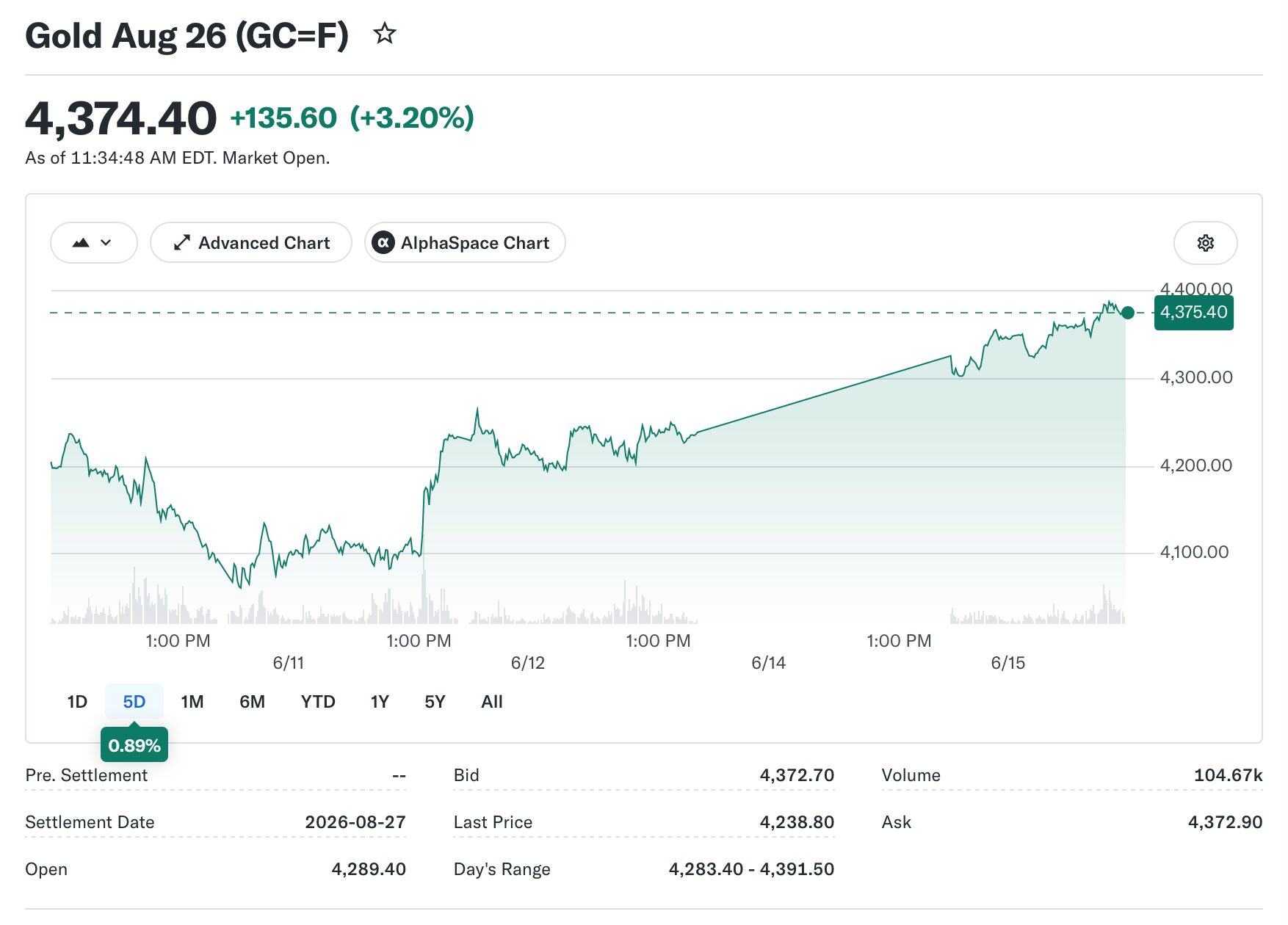 Gold, Silver Surge as Hormuz Deal Sparks Rate Relief and Dollar Drop