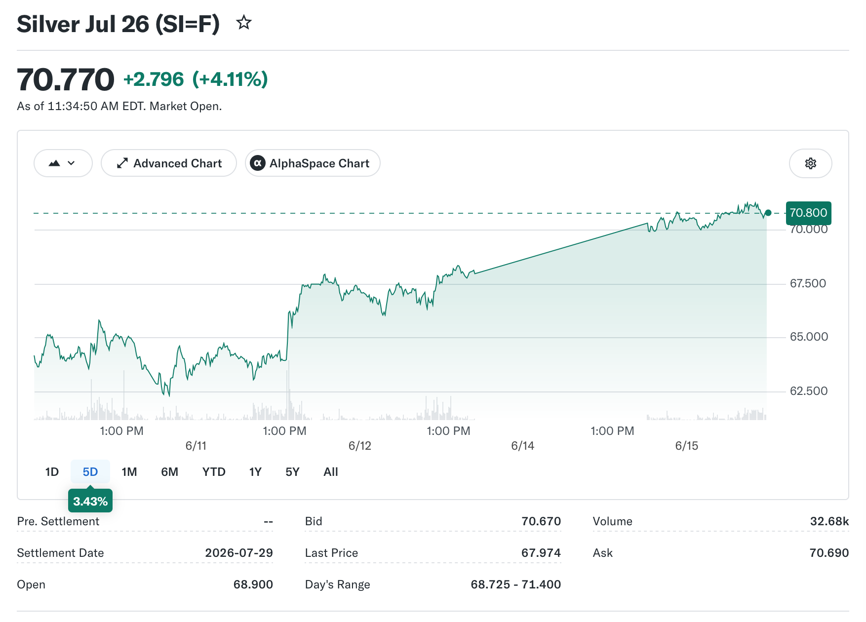 Gold, Silver Surge as Hormuz Deal Sparks Rate Relief and Dollar Drop