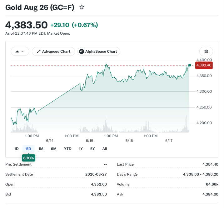 Gold Holding Steady in Tight Range, But Massive Upside Still Looms, Says Tanglewood Strategist