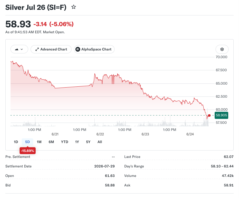 Gold Slides Toward $4,100 as Silver Crashes Below $62 Under Relentless Dollar Strength