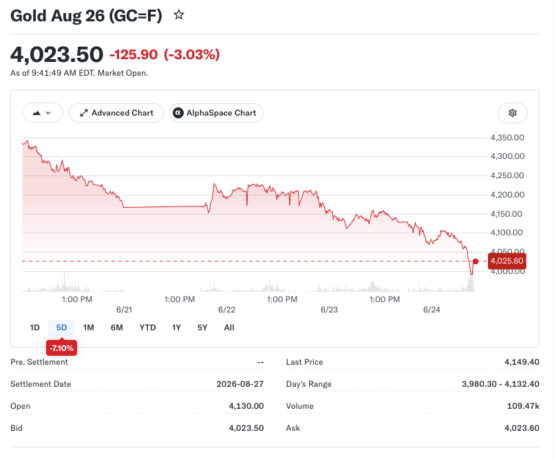 Gold Slides Toward $4,100 as Silver Crashes Below $62 Under Relentless Dollar Strength