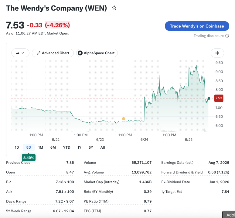 Wendy’s Stock Rockets Again as Meme Traders Turn the Fast-Food Chain Into Their New Obsession